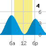 Great Kills Harbor tide chart for Wednesday, January 4, 2023
