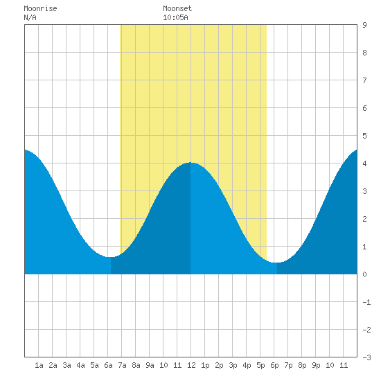 Great Kills Harbor tide chart for Sunday, February 12, 2023