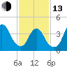 Great Kills Harbor tide chart for Monday, February 13, 2023