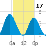Great Kills Harbor tide chart for Friday, February 17, 2023