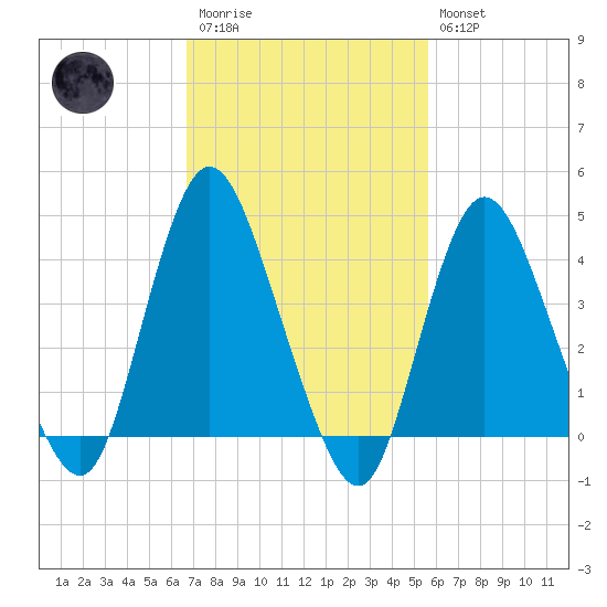 Great Kills Harbor tide chart for Monday, February 20, 2023