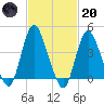 Great Kills Harbor tide chart for Monday, February 20, 2023