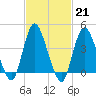 Great Kills Harbor tide chart for Tuesday, February 21, 2023