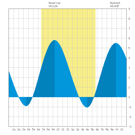 Great Kills Harbor tide chart for Wednesday, February 22, 2023