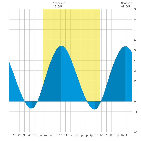 Great Kills Harbor tide chart for Thursday, February 23, 2023