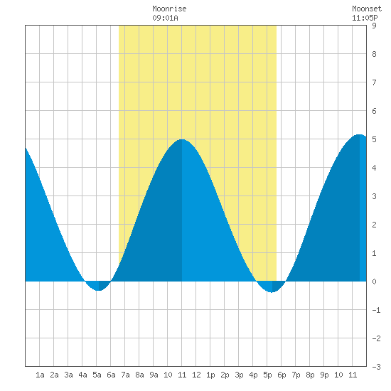 Great Kills Harbor tide chart for Friday, February 24, 2023