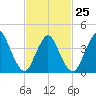 Great Kills Harbor tide chart for Saturday, February 25, 2023