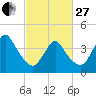 Great Kills Harbor tide chart for Monday, February 27, 2023