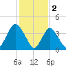 Great Kills Harbor tide chart for Thursday, February 2, 2023