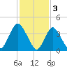 Great Kills Harbor tide chart for Friday, February 3, 2023