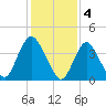 Great Kills Harbor tide chart for Saturday, February 4, 2023