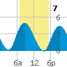 Great Kills Harbor tide chart for Tuesday, February 7, 2023
