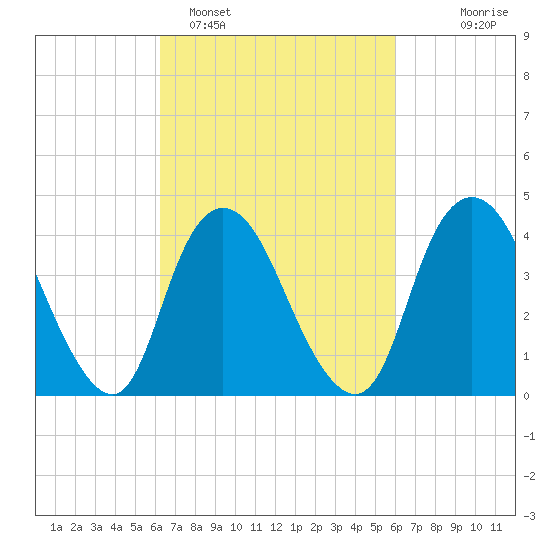 Great Kills Harbor tide chart for Friday, March 10, 2023