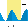 Great Kills Harbor tide chart for Saturday, March 11, 2023