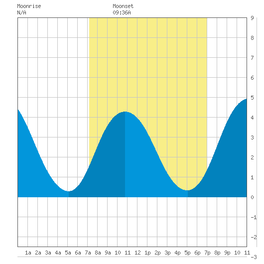 Great Kills Harbor tide chart for Sunday, March 12, 2023
