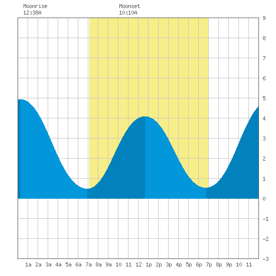 Great Kills Harbor tide chart for Monday, March 13, 2023
