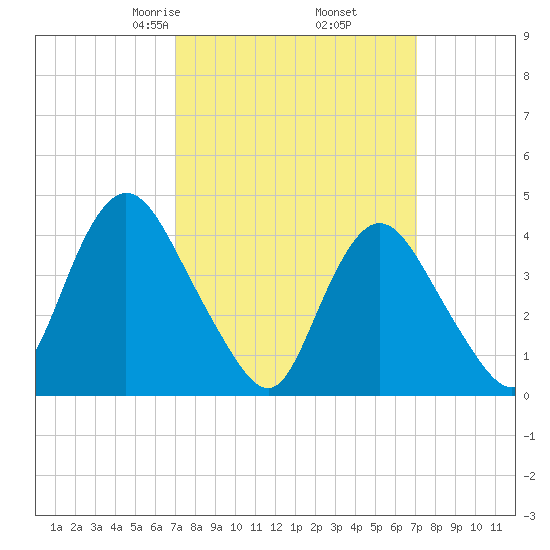 Great Kills Harbor tide chart for Friday, March 17, 2023