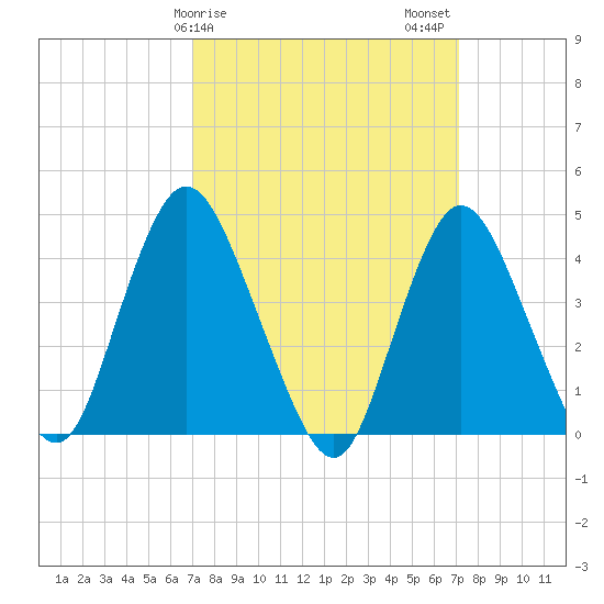 Great Kills Harbor tide chart for Sunday, March 19, 2023