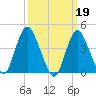 Great Kills Harbor tide chart for Sunday, March 19, 2023