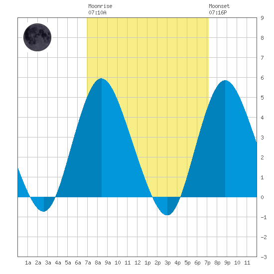 Great Kills Harbor tide chart for Tuesday, March 21, 2023