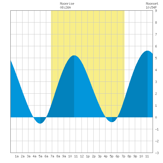 Great Kills Harbor tide chart for Friday, March 24, 2023
