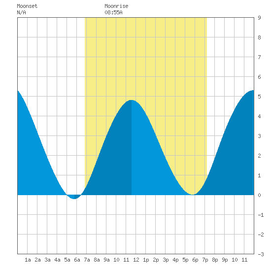 Great Kills Harbor tide chart for Saturday, March 25, 2023