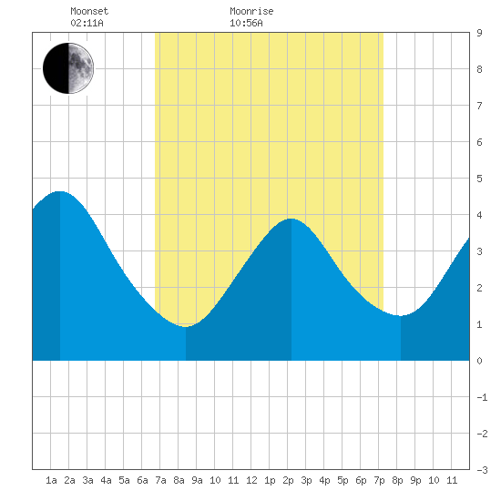 Great Kills Harbor tide chart for Tuesday, March 28, 2023