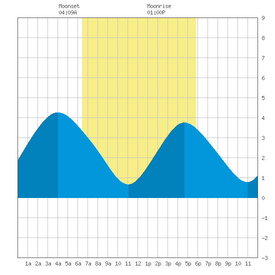 Great Kills Harbor tide chart for Thursday, March 2, 2023