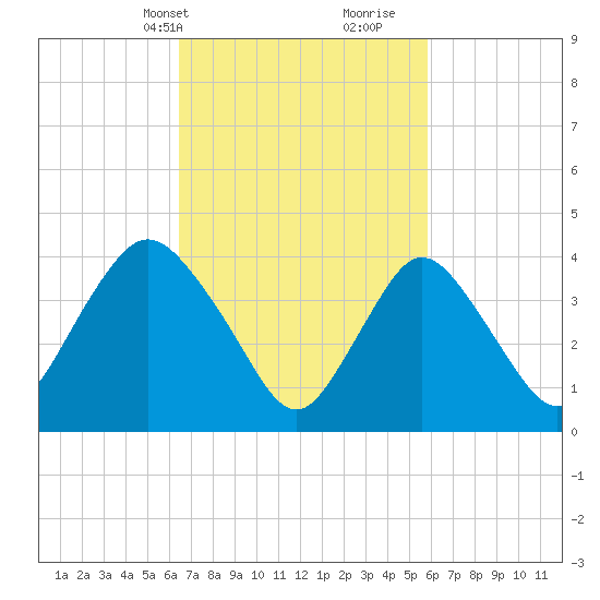 Great Kills Harbor tide chart for Friday, March 3, 2023