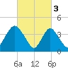 Great Kills Harbor tide chart for Friday, March 3, 2023