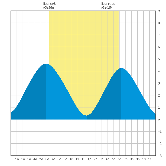 Great Kills Harbor tide chart for Saturday, March 4, 2023