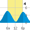 Great Kills Harbor tide chart for Saturday, March 4, 2023