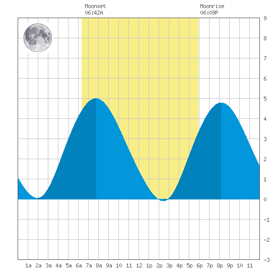 Great Kills Harbor tide chart for Tuesday, March 7, 2023