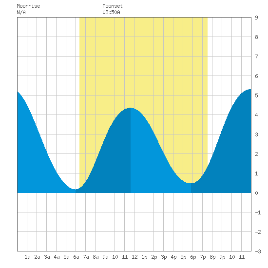 Great Kills Harbor tide chart for Monday, April 10, 2023