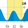 Great Kills Harbor tide chart for Monday, April 10, 2023