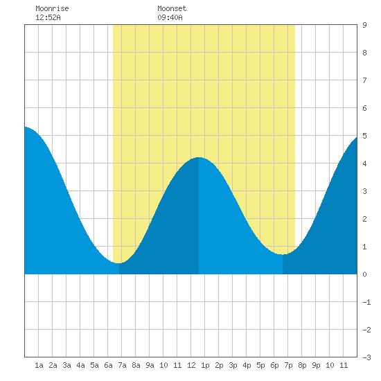 Great Kills Harbor tide chart for Tuesday, April 11, 2023