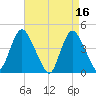 Great Kills Harbor tide chart for Sunday, April 16, 2023