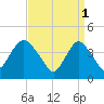 Great Kills Harbor tide chart for Saturday, April 1, 2023