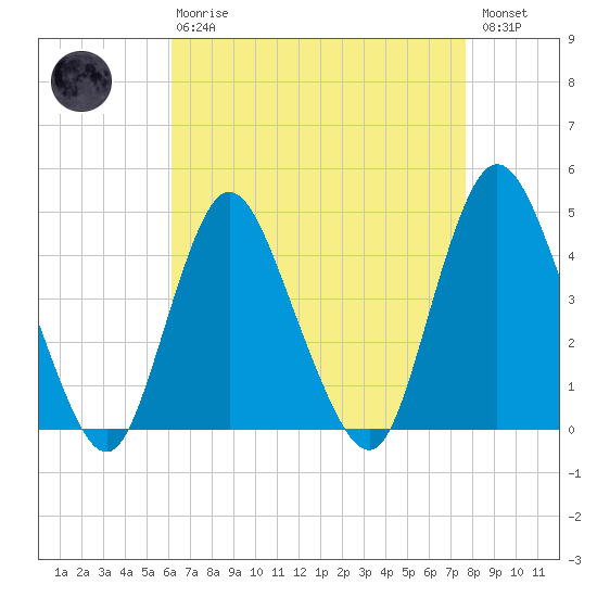 Great Kills Harbor tide chart for Thursday, April 20, 2023