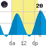 Great Kills Harbor tide chart for Thursday, April 20, 2023
