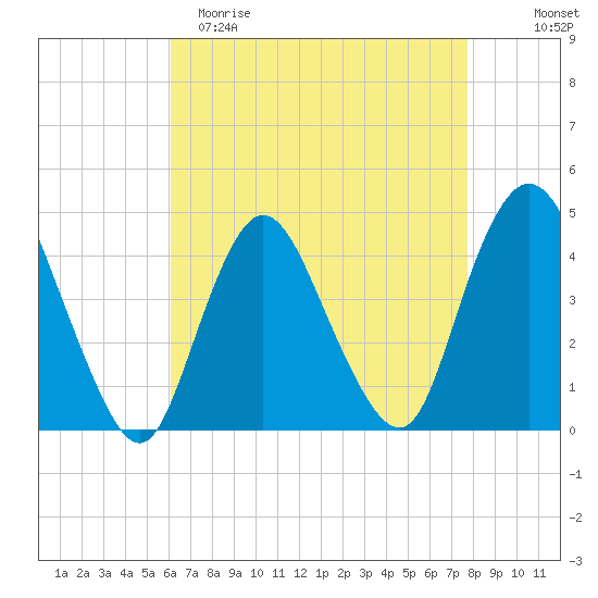 Great Kills Harbor tide chart for Saturday, April 22, 2023