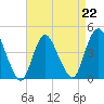 Great Kills Harbor tide chart for Saturday, April 22, 2023