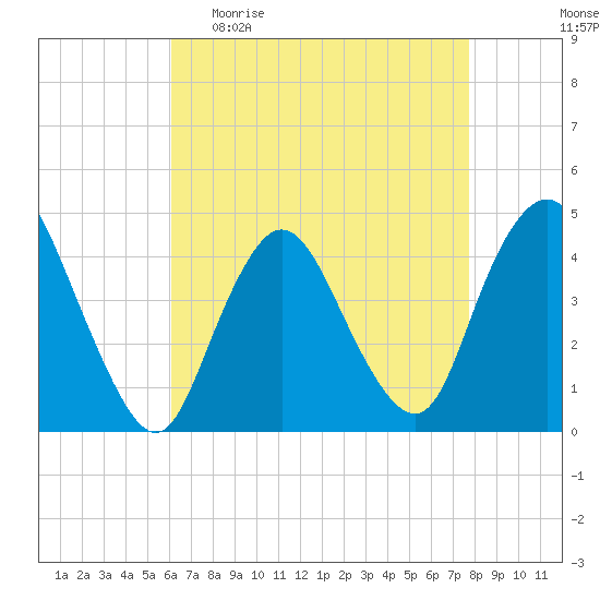Great Kills Harbor tide chart for Sunday, April 23, 2023