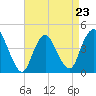 Great Kills Harbor tide chart for Sunday, April 23, 2023