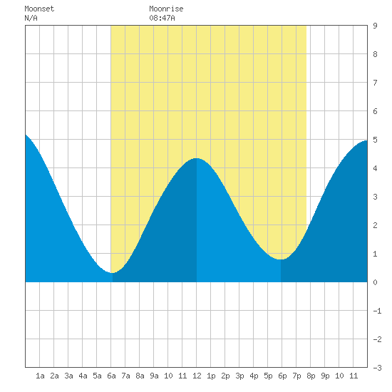 Great Kills Harbor tide chart for Monday, April 24, 2023