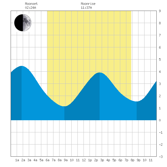Great Kills Harbor tide chart for Thursday, April 27, 2023