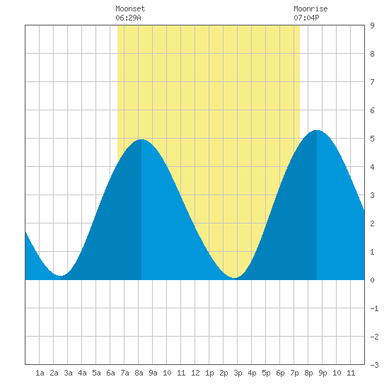Great Kills Harbor tide chart for Wednesday, April 5, 2023