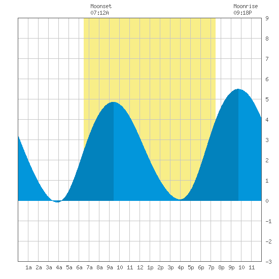 Great Kills Harbor tide chart for Friday, April 7, 2023