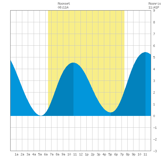 Great Kills Harbor tide chart for Sunday, April 9, 2023