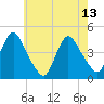 Great Kills Harbor tide chart for Saturday, May 13, 2023